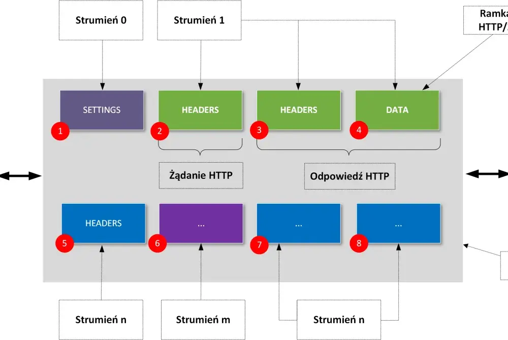 HTTP - Jak działa i jak uniknąć najczęstszych błędów?