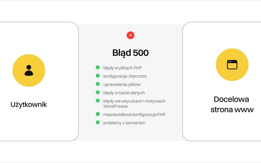 Błąd 500 internal server error - Prawdziwa przyczyna i naprawa