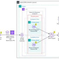 Schemat przedstawia hybrydowe rozwiązanie DNS z wykorzystaniem AWS Route 53. Klient w centrum danych wysyła zapytania DNS przez bramę klienta i VPN/Direct Connect do VPC, gdzie Route 53 Resolver obsługuje zapytania, chronione przez DNS Firewall.