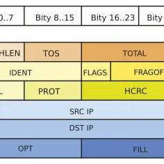 Schemat nagłówka pakietu IP: wersja, nagłówek, TOS, całkowita długość, identyfikator, flagi, fragmentacja, TTL, protokół, HCRC, adres IP źródła, adres IP celu, opcje i wypełnienie. To jest struktura UDP.
