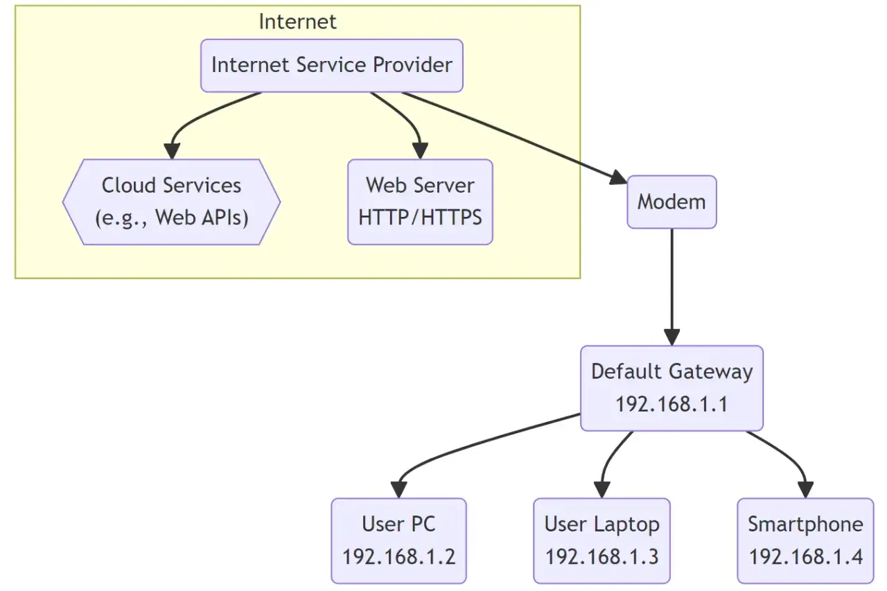 Schemat sieci: Internet, ISP, chmura, serwer WWW, modem, brama domyślna 192.168.1.1, PC, laptop, smartfon.