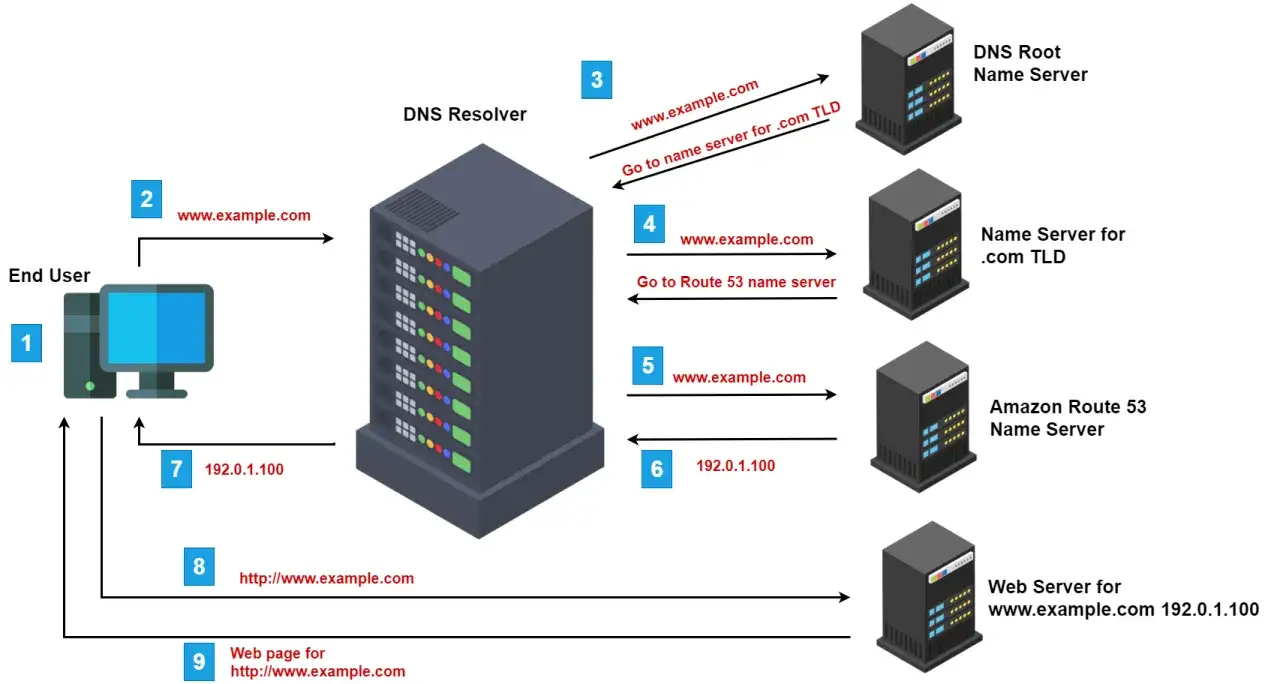 Schemat DNS: użytkownik pyta resolver, który szuka adresu IP. Błąd dns_probe_finished_nxdomain oznacza, że domena nie istnieje.