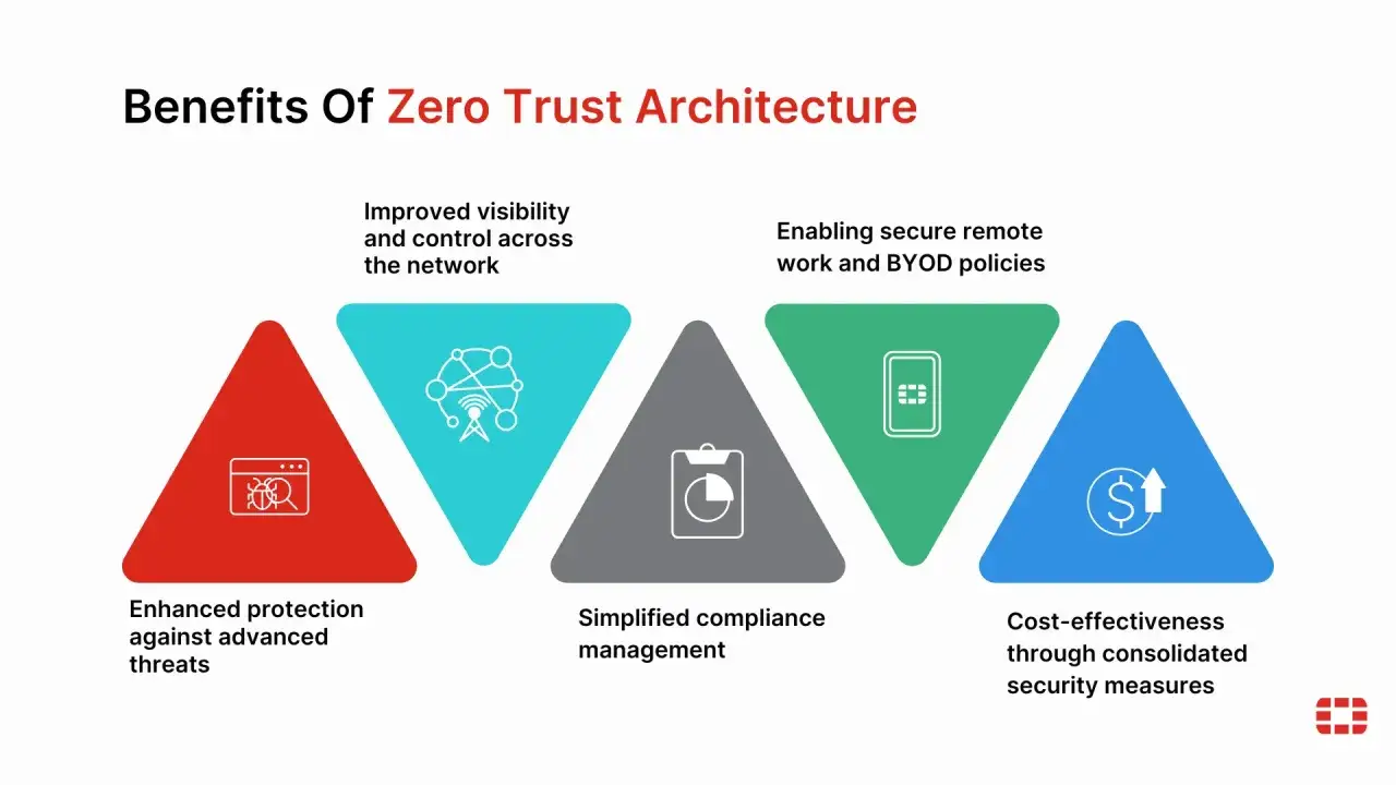 Korzyści z architektury zero trust: lepsza ochrona, widoczność, zgodność, bezpieczna praca zdalna i oszczędność.