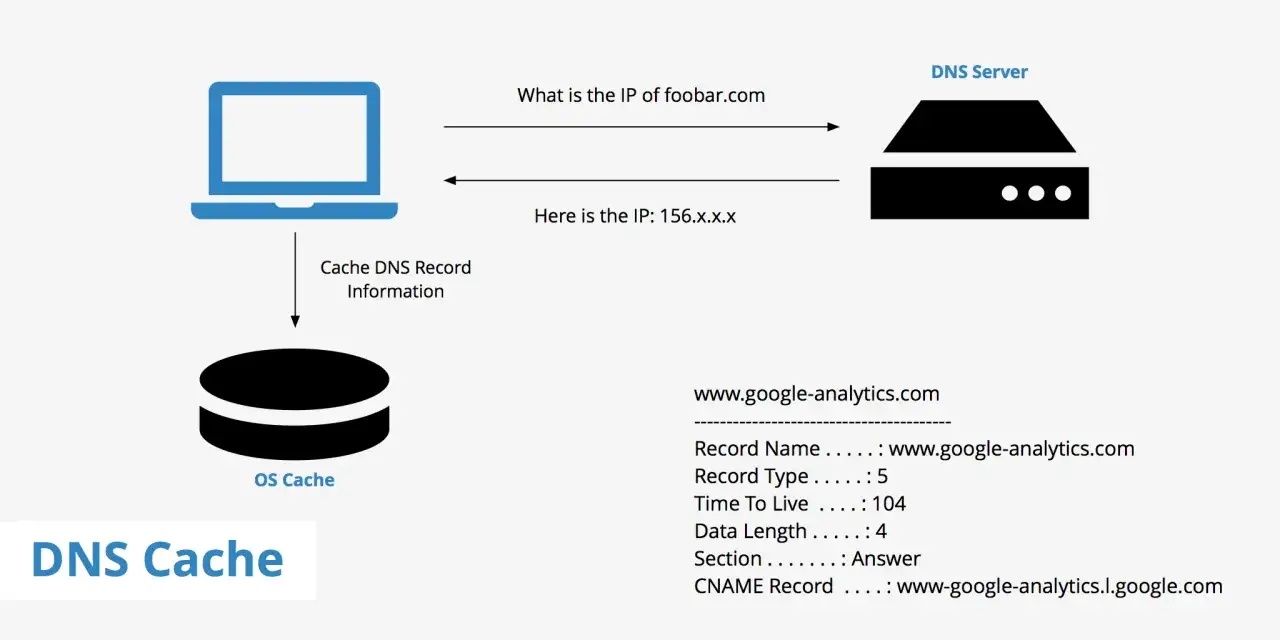 Schemat ilustruje proces zapytania DNS. Komputer pyta serwer DNS o IP, a następnie zapisuje te dane w pamięci podręcznej OS Cache, aby przyspieszyć przyszłe zapytania. To pokazuje, jak działa flush DNS.