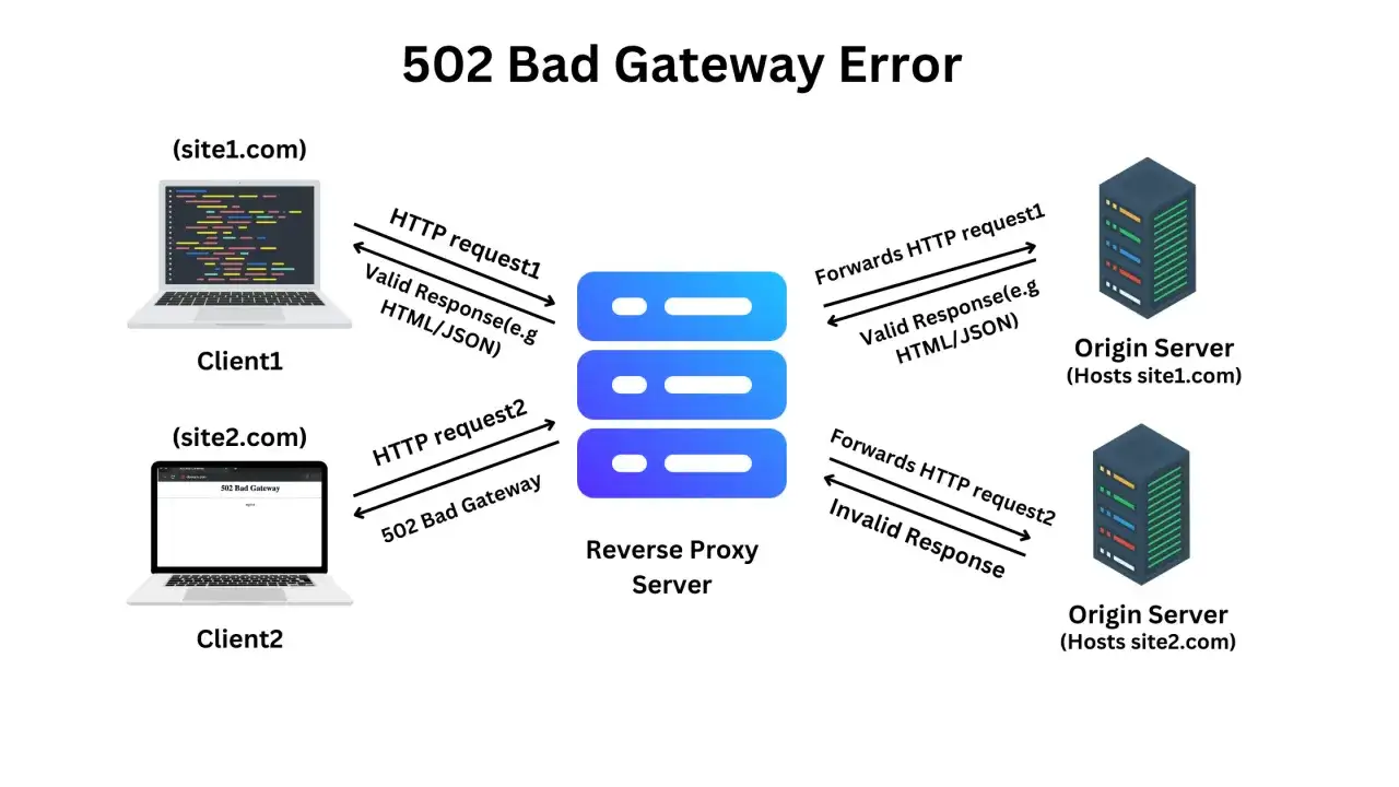Schemat ilustruje błąd 502 Bad Gateway. Klient wysyła żądanie do serwera proxy, który przekazuje je do serwera origin. W tym przypadku serwer origin zwraca nieprawidłową odpowiedź.