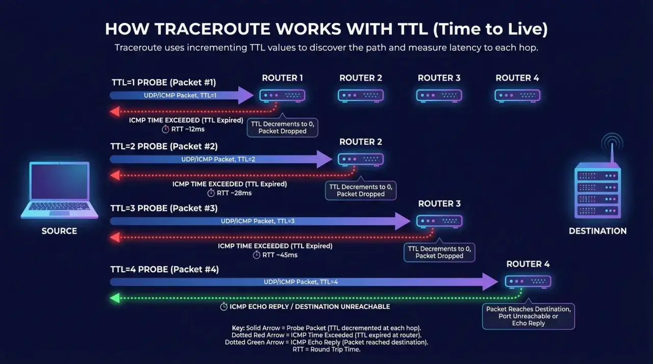 Schemat ilustruje działanie traceroute, pokazując jak pakiety z rosnącym TTL docierają do kolejnych routerów, a ICMP informuje o przekroczeniu limitu.